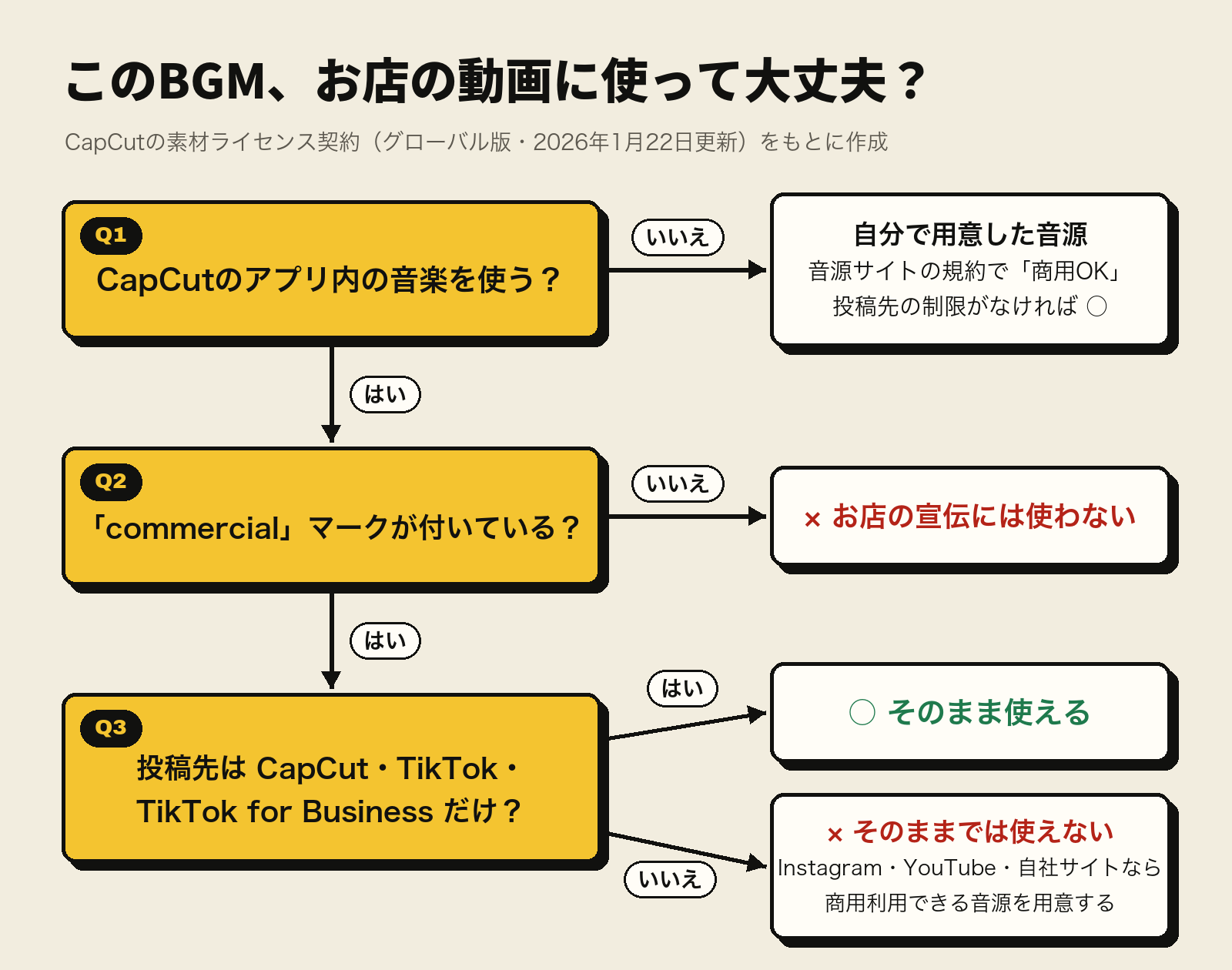 CapCutでBGMを使えるかを判断するチャート。アプリ内の音楽か、commercialマークがあるか、投稿先がCapCut・TikTok・TikTok for Businessだけかの3つの質問で判断する